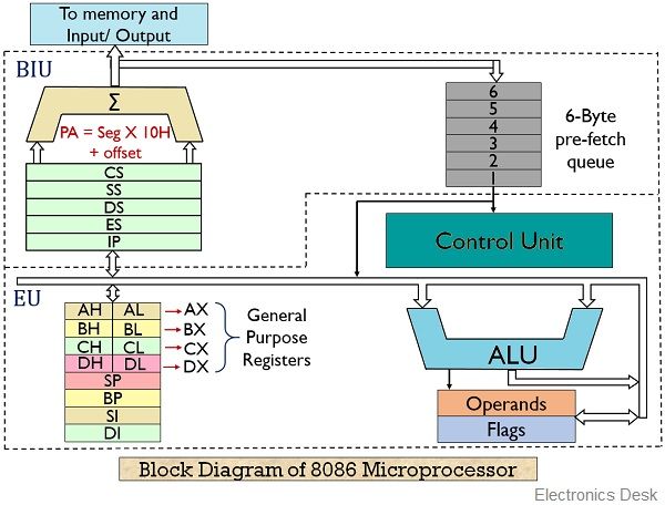 8086 microprocessor