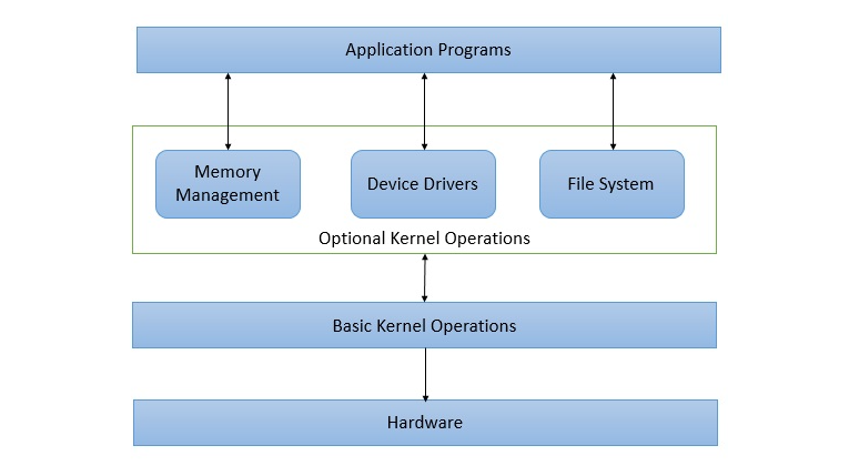 Micro-Kernel Structure