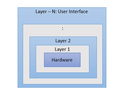 layered structure