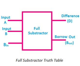 Full Substractor 