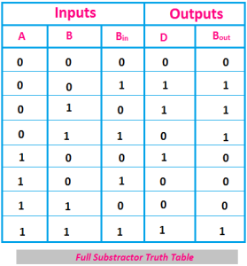 Full Substractor Truth Table