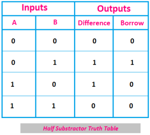 Half Substractor Truth Table