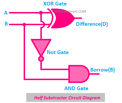 Half Substractor circuit diagram