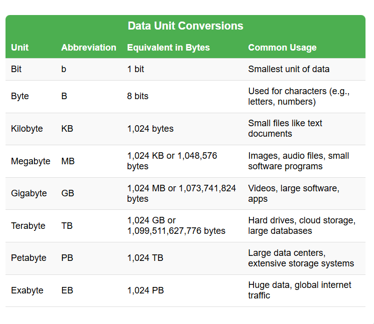 Data Measurements
