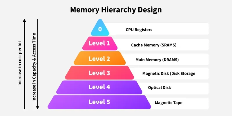 Memory-Hierarchy-Design