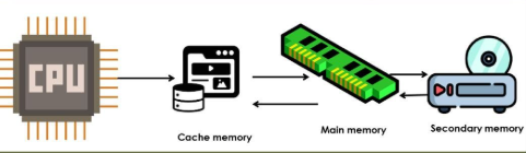 Cache memory