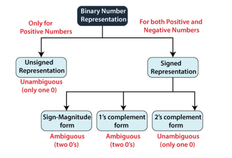 data represatioin in magnitude