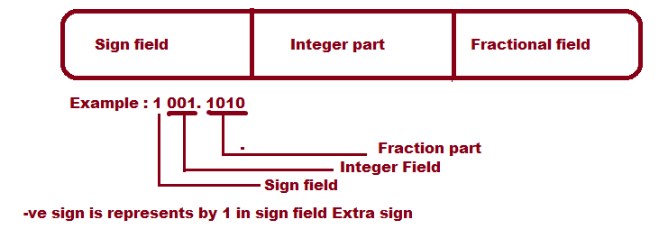 fixed point represations