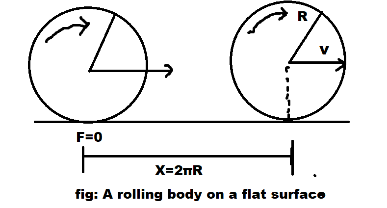 rolling body on flat surface