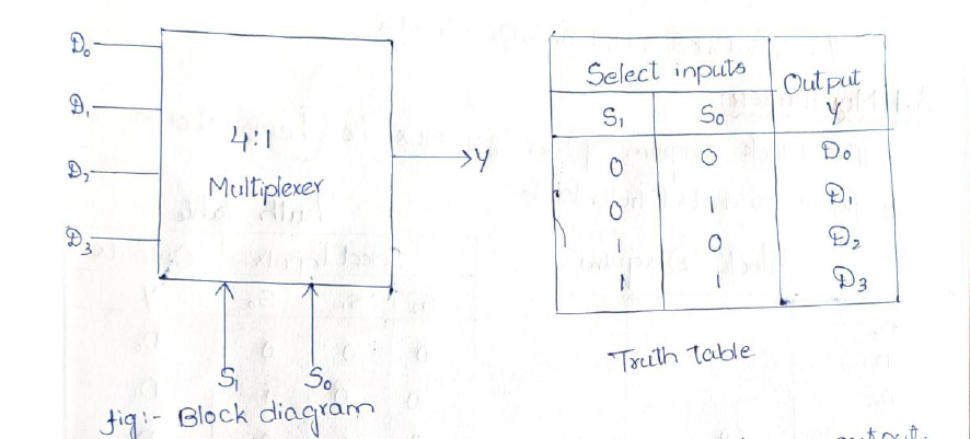 block diagram and truth table