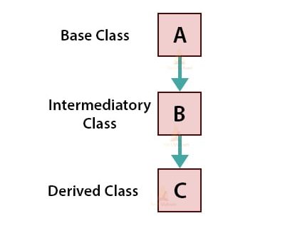 multilevel-inheritance-in-java