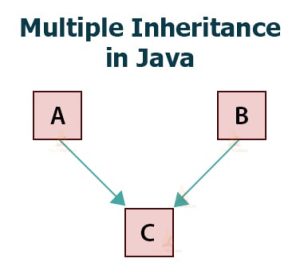 multiple-inheritance-in-java