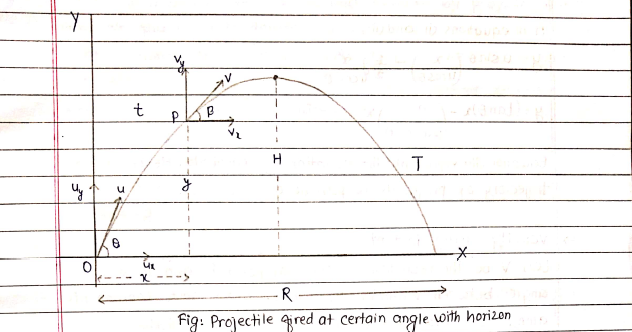 Projectile Fired at an Angle with the Horizon