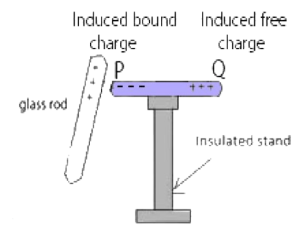 Electrostatic Induction
