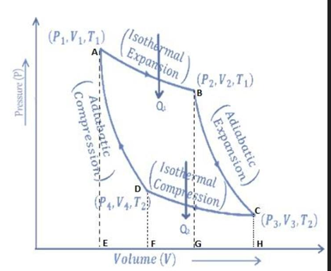 CARNOT CYCLE