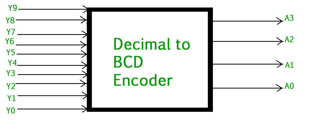 Encoder-decimal-to-bcd