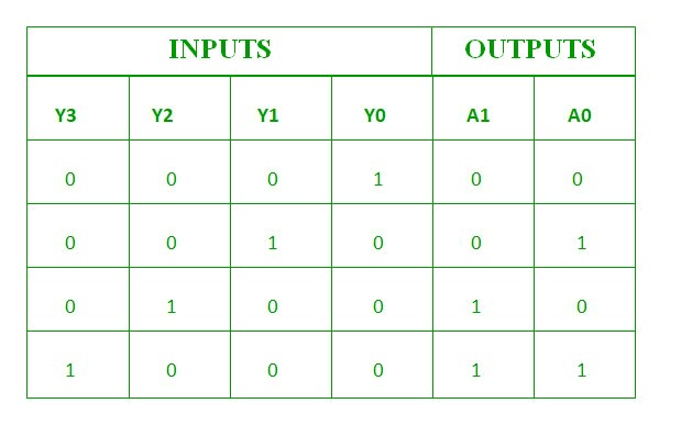 Truth-Table-of-4-to-2-line-encoder