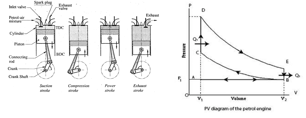 Petrol Engine
