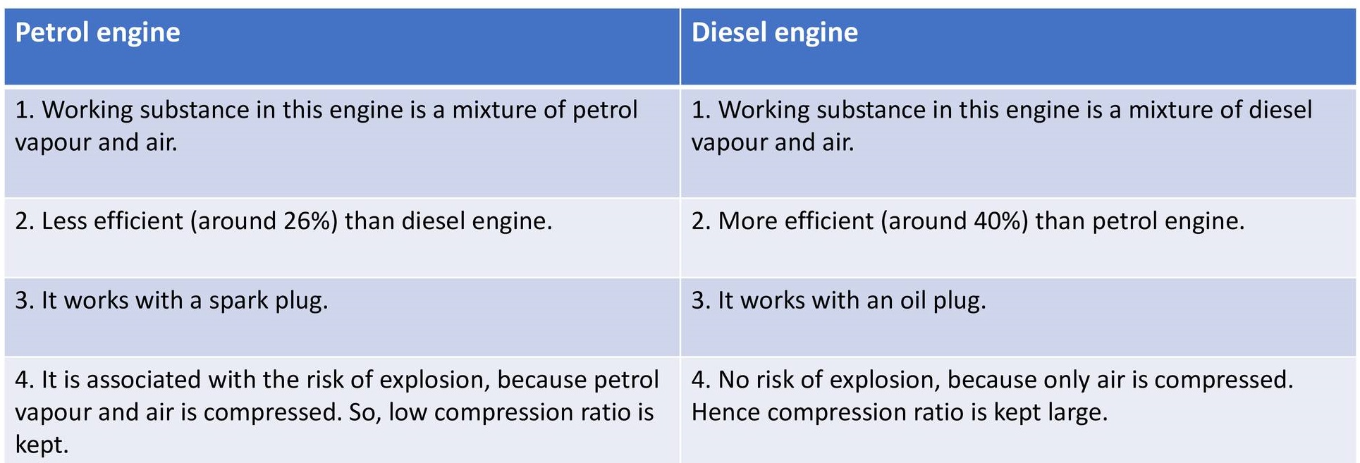 comparison between petrol engine and Deiseal engine