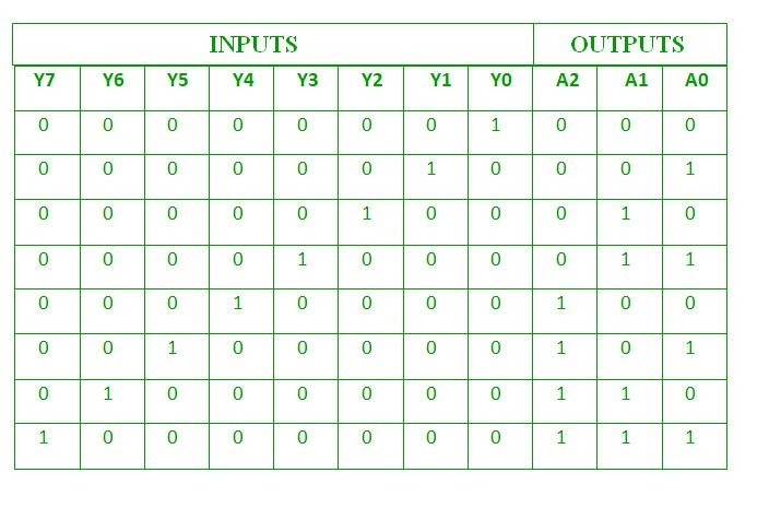 truth-table-for-8-to-3-line-encoder