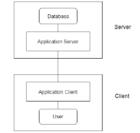Three Tier Architecture