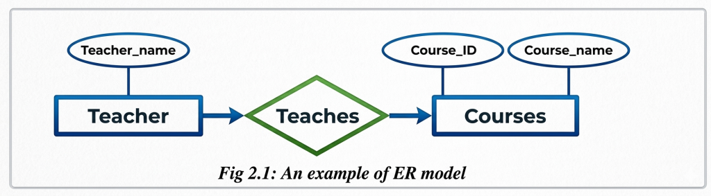 Introduction of ER-Model