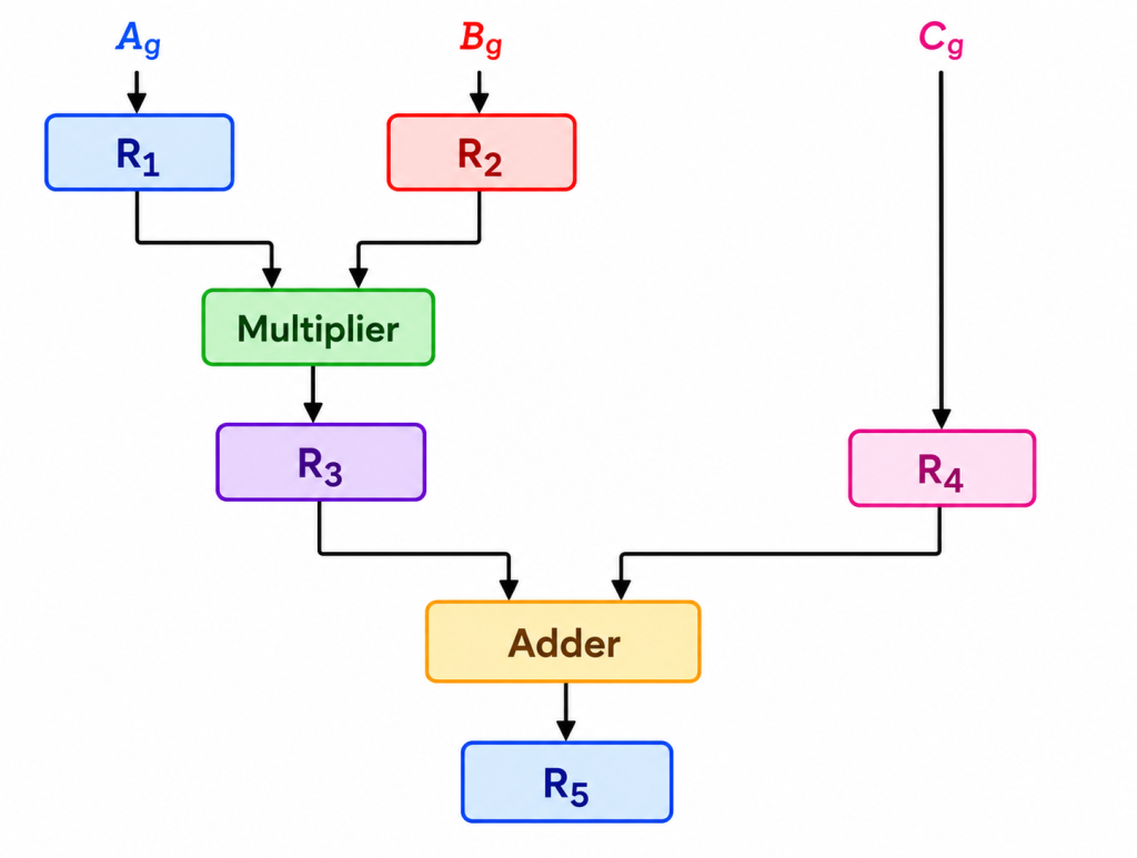 Arithmetic Pipeline for Computing X=A×B+C