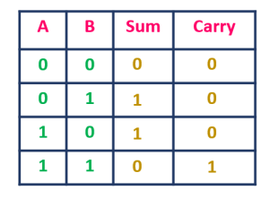half adder truth table